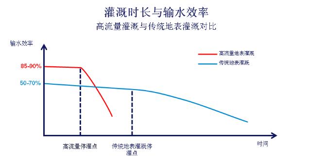 高流量灌溉時，停灌時間是達到高效灌溉的關(guān)鍵因素